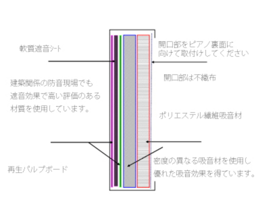 【ピアノ防音パネル】静音デラックス ピアノの音お手軽に防音！効果大！ 気兼ねなく弾きたい！
