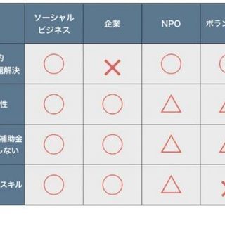 ソーシャルビジネス・NPO・社会問題