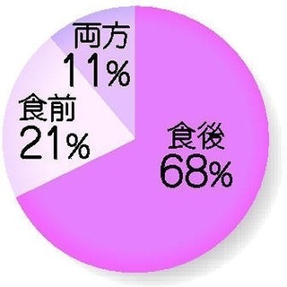 食後の歯磨きは、間違いです！！！