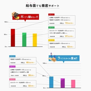 軽貨物配送ドライバー【月収最高７０万】 - 物流