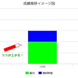 「子供の脳をグレードアップする！」速読スクールの夏期講座