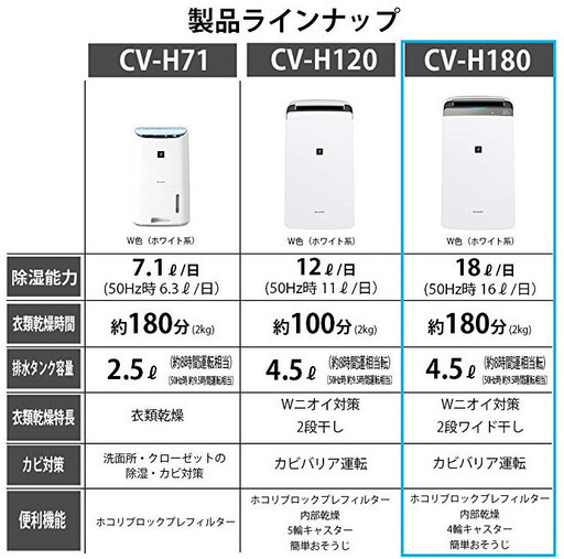 (値下げ)2018年型 シャープ 除湿機 衣類乾燥 プラズマクラスター 18L ホワイト CV-H180W