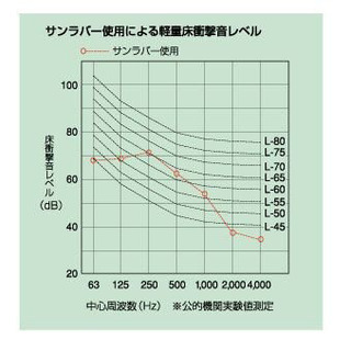 遮音マット サンラバー ゼオン化成