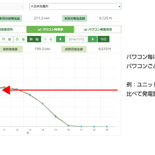 太陽光　発電　遠隔監視システム　ひだまりeyes