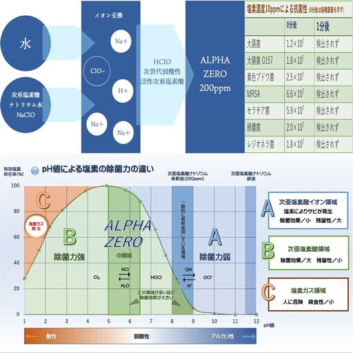 超音波噴霧器 節約 ジアファインミスト [5L] ALPHA ZERO空間除菌消臭噴霧器 