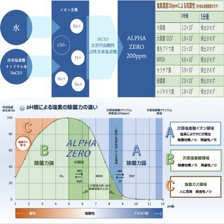 超音波噴霧器 ジアファインミスト [5L] ALPHA ZERO空間除菌消臭噴霧器+4Lタンク