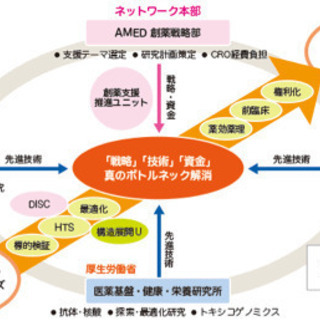 創薬や神経細胞学の製薬業界の知識がある方、募集しています。