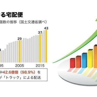 【初期費用なし、週払いも🆗】‼️軽貨物ドライバー募集中【リース車でスタート🆗❗】 - 八尾市