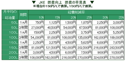 ⭐燃費向上製品　燃費が良くなるパーツ