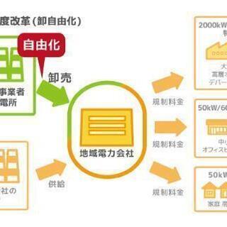 【電気切り替えで1000円～5000円のAmazonギフト券プレ...