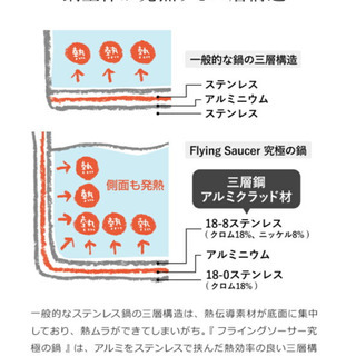 新品　Flying Saucer 究極の鍋 三層鋼クラッド鍋・両手 18cm / フライングソーサー