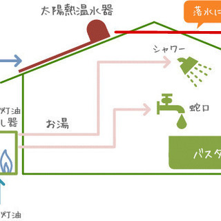 屋根に登れる人、高所が得意な人お願いします。★屋根の上の太陽熱温...