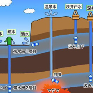 井戸水  ペットボトル  500ml  深井戸水なります