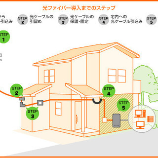 KDDI光の宅内工事スタッフ募集