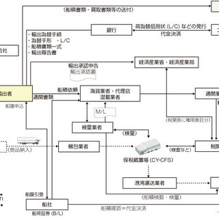 パワーポイント資料作成（業務フロー、チャート図）のご依頼 - 江東区