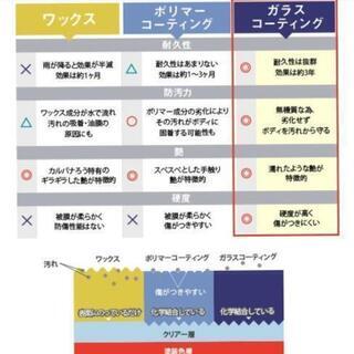 ガラスコーティングの魅力を感じ一緒にひろめてくれる方を探しています！