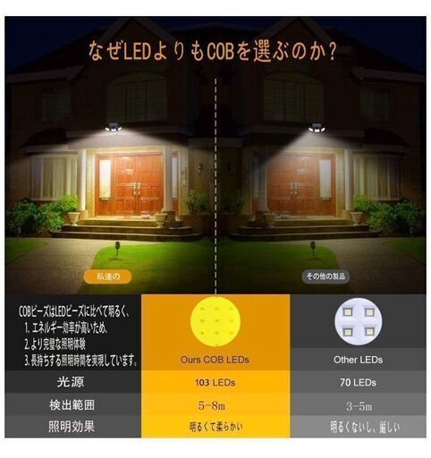 新品未使用そのほかも色々激安にて 出品してます 103cob ソーラーライト1個組 ソーラー人感ライト ソーラーパネル搭載 超明るい ソー Okinawa 宜野湾の生活家電 その他 の中古あげます 譲ります ジモティーで不用品の処分