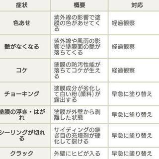 家屋倉庫その他、外壁補修塗装全般