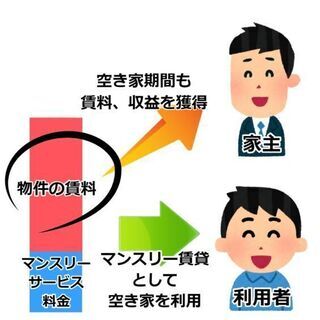 【空き家,空室をお持ちの方必見】物件の空室,空き家期間を『空き家マンスリーネット』で活用しませんか？【福井・山梨】 - 賃貸（マンション/一戸建て）