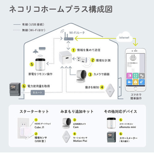 ネコリコ ホームプラス スターターキット  NH-001　と　ネコリコ ホームプラス みまもり追加キット NH-002