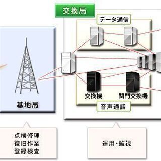 「急募」「通信（有線・無線）」通信インフラエリア拡張業務「急募」