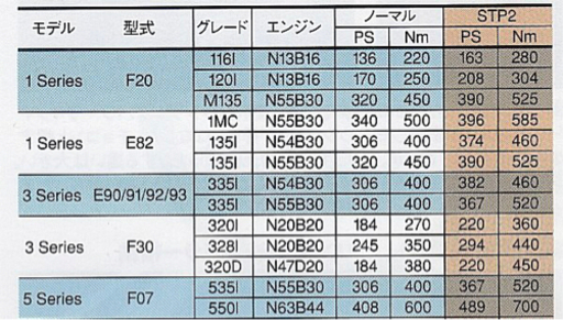 BMW Studie スタディ STP2 N54 335i 135i サブコン  サブコン Studie レースチップ