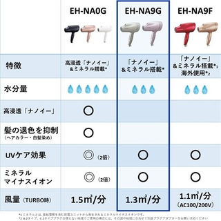 【未使用品】Panasonic ヘアードライヤー ナノケア EH-NA9G （ゴールド）ナノイー パナソニック 