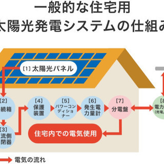 電気代の高騰に備え、太陽光を【完全無料】で設置しませんか？ − 熊本県