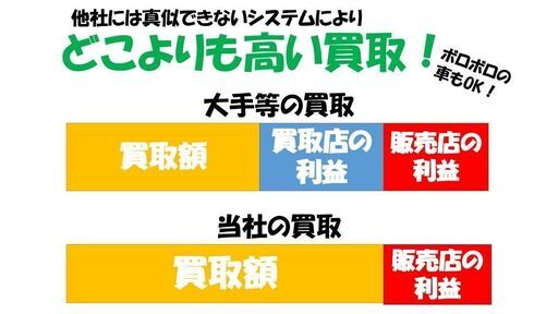 ボロでも車検通らなくても 普通車円 軽自動車3000円 高額買取 Reuse4 手稲の車検の無料広告 無料掲載の掲示板 ジモティー