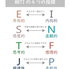 【MBTI】「16personalities性格診断テスト」