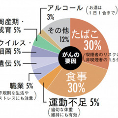 ✨【期間限定無料】✨発がん性物質？添加物から体を守る！添加物と細胞再生セミナー - キャンペーン