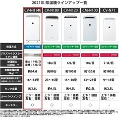 シャープ衣類乾燥除湿機CV-NH140W