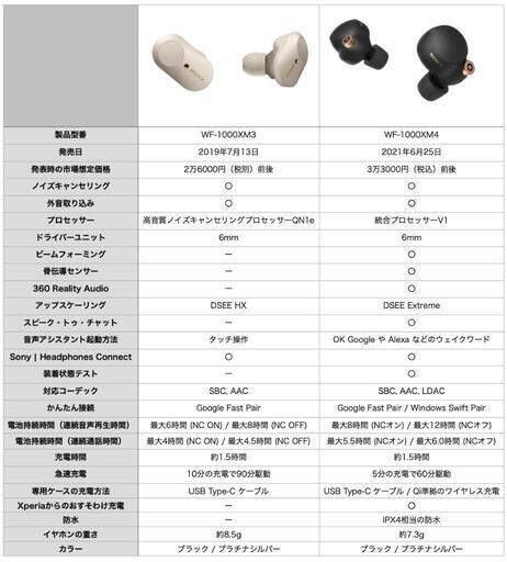 SONY フルワイヤレスイヤホン ブラック WF-1000XM4 BMn美品‼️ | 32.clinic