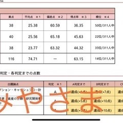 簿記教えます（法律のことも興味があれば…） − 東京都