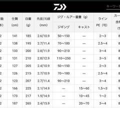 DAIWAキャスティングロッド 