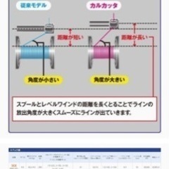 シマノ 12 カルカッタ F 301 リール　タイラバ　カワハギetc