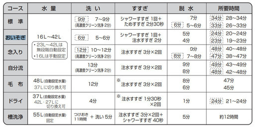 無印良品洗濯機4.5㎏【2018年製】