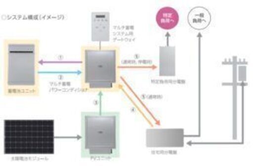 新品・蓄電池　長州産業スマートPVmulti6.5ｋｗｈ