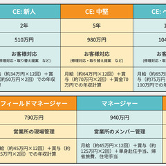 【35歳以下面接確約】TOTO正規代行店トップ｜製品のカスタマーサポート営業 ｜未経験可 ｜学歴職歴不問｜内定まで1週間｜年収100万UPも｜福岡営業所 - 正社員