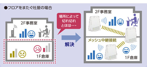 【メッシュ機能・IPv6・WiFi6対応！】NEC SH621A1 WiFiルーター