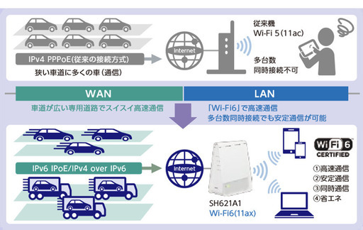 【メッシュ機能・IPv6・WiFi6対応！】NEC SH621A1 WiFiルーター