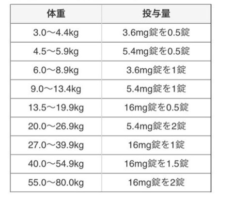 犬の痒みに☆アポキル20錠+15錠☆アレルギー