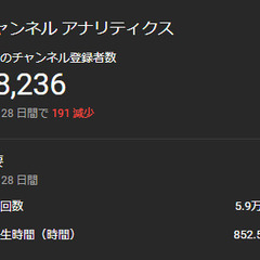 登録者数3.8万人のYouTubeチャンネルを一緒に活かしてくれる方