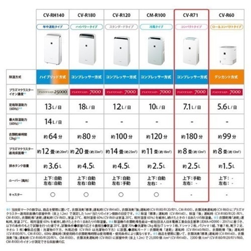 2023年モデル　シャープ 衣類乾燥除湿機 CV-R71-W