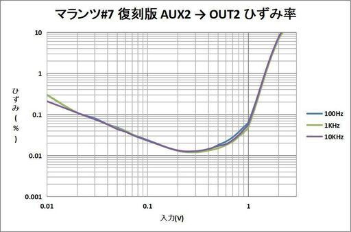 ◆全国発送可◆Marantz Model7 レプリカ ウッドケース付・管球式コントロールアンプ・プリアンプ◆整備済◆下取歓迎!! m0a3128