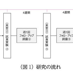 【①12/28②1/25③2/22④3/28に筑波大学に来れる食...