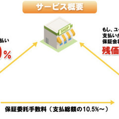 弊社は自社ローン取扱店です。の画像