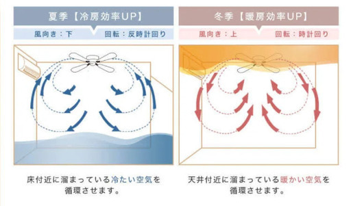 シーリングファン　リモコン、LED電球4個、取扱説明書付