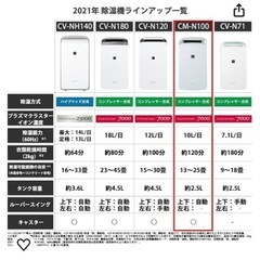 感謝※ご好評につき受付停止中です※【早い物勝ち】除湿機 CM-