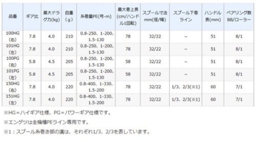 シマノベイトリール 炎月100HG